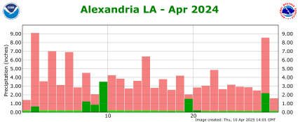 Precipitation plot for previous month
