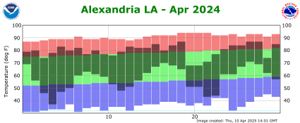 Temperature plot for previous month
