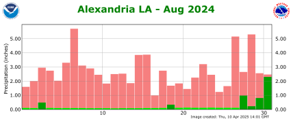 Precipitation plot for previous month