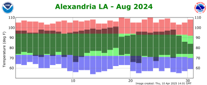 Temperature plot for previous month