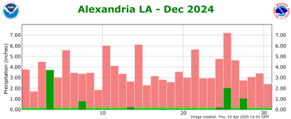Precipitation plot for previous month