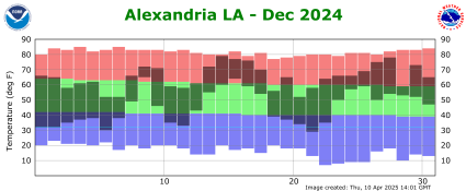 Temperature plot for previous month