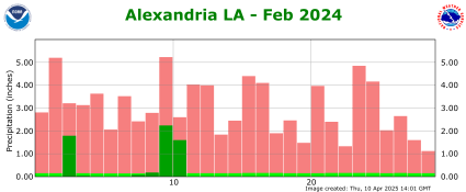 Precipitation plot for previous month