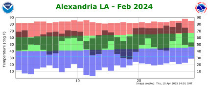 Temperature plot for previous month