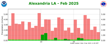 Precipitation plot for previous month