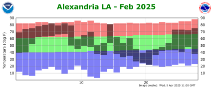 Temperature plot for previous month