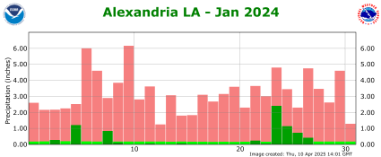 Precipitation plot for previous month