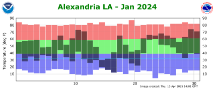 Temperature plot for previous month