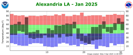 Temperature plot for previous month