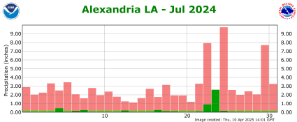 Precipitation plot for previous month