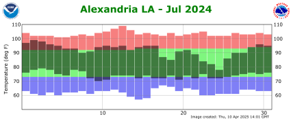 Temperature plot for previous month