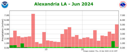 Precipitation plot for previous month