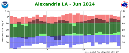 Temperature plot for previous month