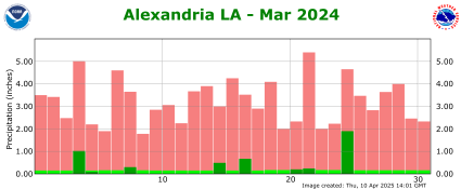 Precipitation plot for previous month