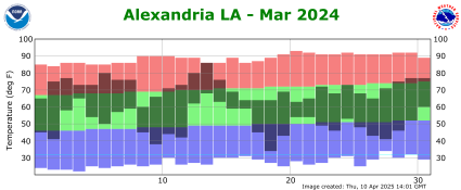 Temperature plot for previous month