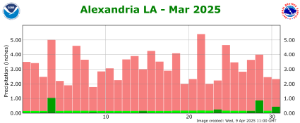 Precipitation plot for previous month