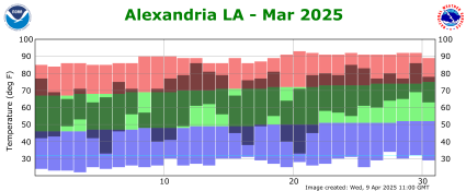 Temperature plot for previous month