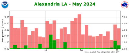 Precipitation plot for previous month