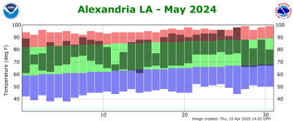 Temperature plot for previous month