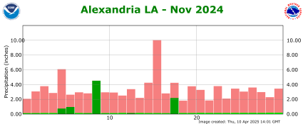 Precipitation plot for previous month