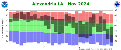 Temperature plot for previous month