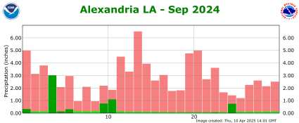 Precipitation plot for previous month