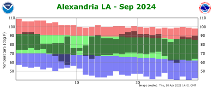 Temperature plot for previous month