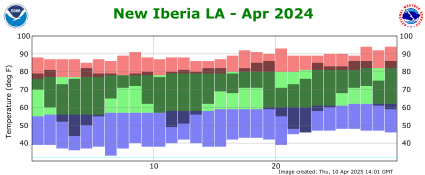 Temperature plot for previous month