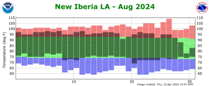 Temperature plot for previous month