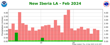 Precipitation plot for previous month