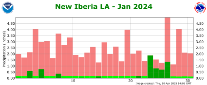 Precipitation plot for previous month