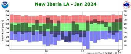 Temperature plot for previous month