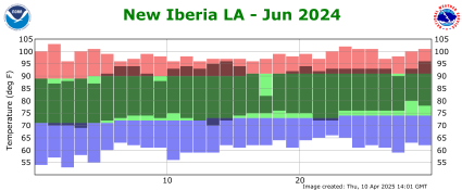 Temperature plot for previous month