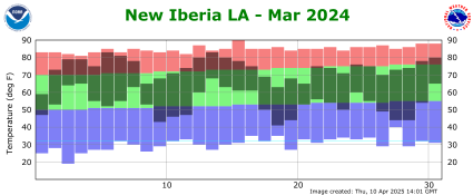 Temperature plot for previous month