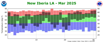 Temperature plot for previous month