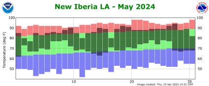 Temperature plot for previous month