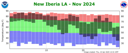 Temperature plot for previous month