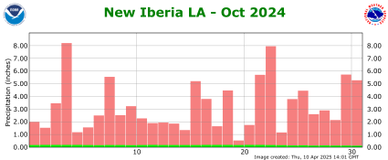 Precipitation plot for previous month
