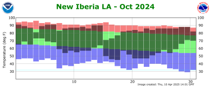 Temperature plot for previous month