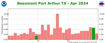 Precipitation plot for previous month