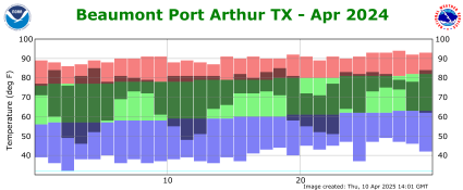 Temperature plot for previous month