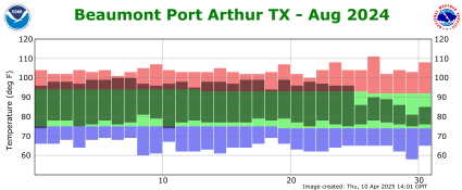 Temperature plot for previous month