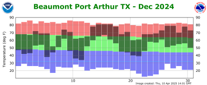 Temperature plot for previous month