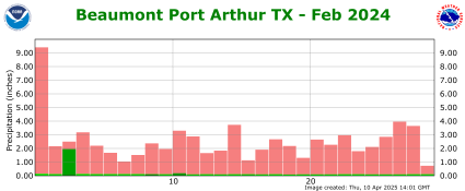 Precipitation plot for previous month