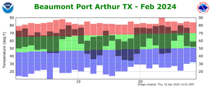 Temperature plot for previous month