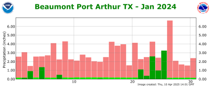 Precipitation plot for previous month