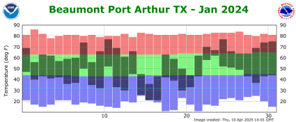 Temperature plot for previous month