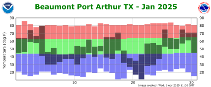 Temperature plot for previous month