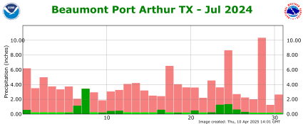 Precipitation plot for previous month
