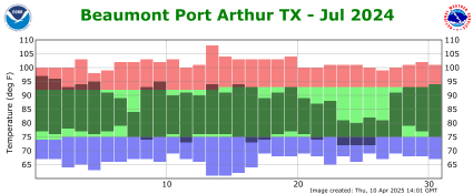 Temperature plot for previous month